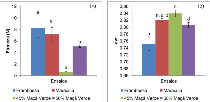 Figura  18.  Comparação  da firmeza  (A)  e  aw  (B)  dos  ensaios  com  45  e  50%  (m/m)  de  Maçã  Verde,  com os recheios comerciais de framboesa e de maracujá