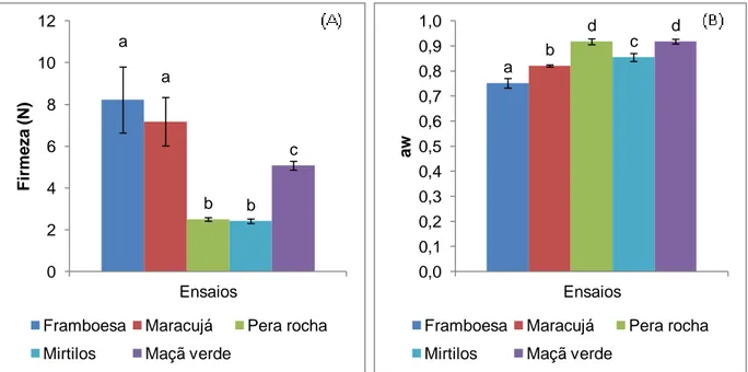 Figura  19.  Comparação  da  firmeza  (A)  e  do  aw  (B)  da  pera  rocha,  mirtilos  e  maçã  verde,  com  os  recheios comerciais de framboesa e de maracujá