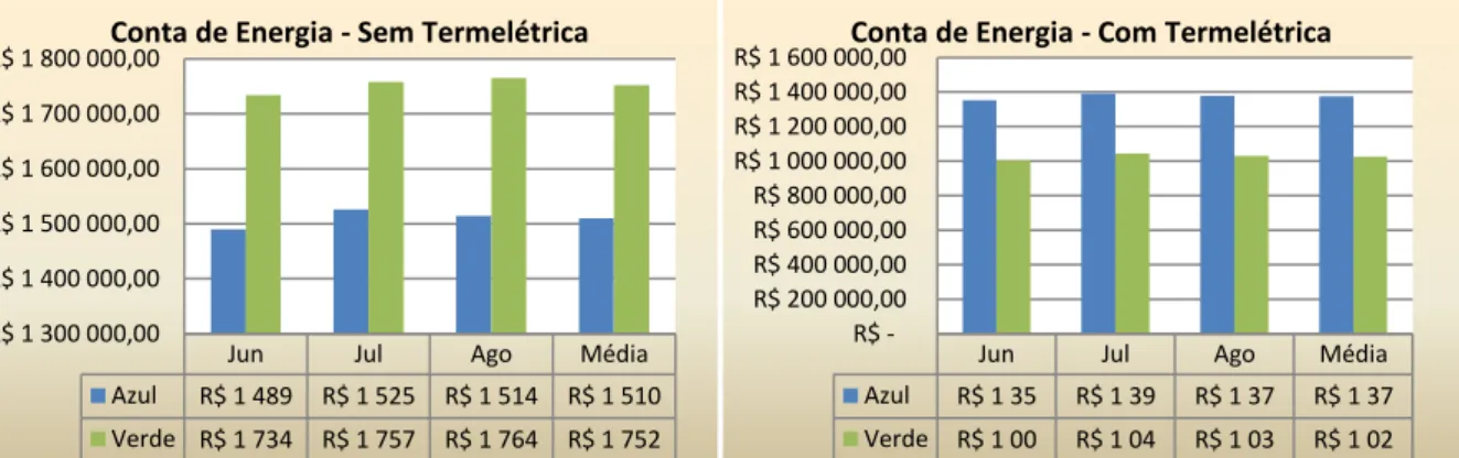 Figura 3 - a. Conta de energia do Edifício com termelétrica na azul e verde. b. Conta de energia do Edifício  Comercial sem termelétrica