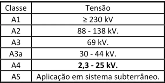 Tabela 1: Tarifas grupo A, Fonte: ANEEL (2012). 