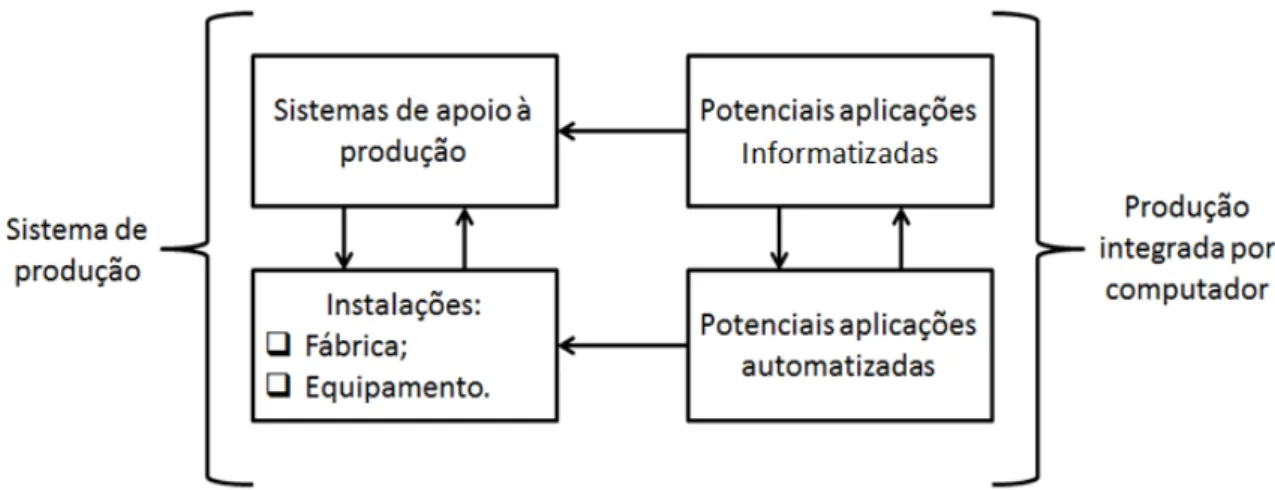 Fig. 1.1 - Aplicação de sistemas informatizados e automatizados nos sistemas de produção