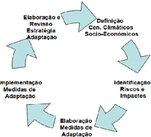 Figura 16 - Metodologia Geral para Identificação e Implementação de Medidas de Adaptação, ENAAC, 2009 