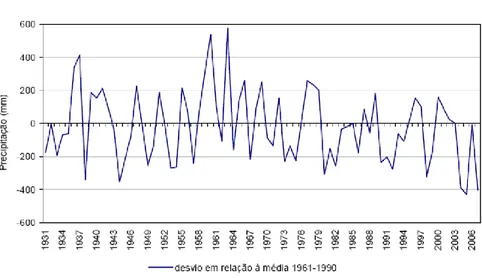 Figura 2- Precipitação total anual em Portugal continental e desvio em relação a média 1961-1990 (IM, 2008 in APA,  2008)