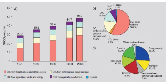 Figura 3- Emissões globais de GEE de origem antropogénica (Adaptado de IPCC, 2007).  
