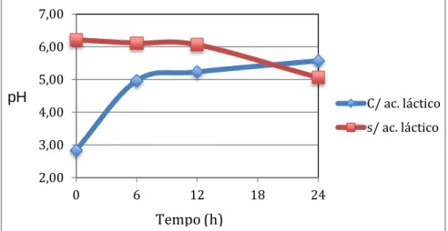 Figura 20 – Variação do pH da água de demolha de grãos de soja ao  longo do tempo com e sem adição de 0,5% (p/v) de ácido láctico 
