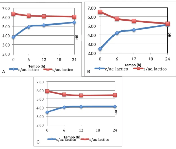 Figura 21 – Variação do pH da água de demolha de lentilhas (A), feijão mungo (B) e cevada (C) ao longo  do tempo com e sem adição de 0,5% (p/v) de ácido láctico