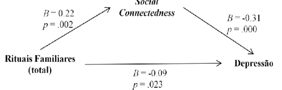 Ilustração do efeito total e do efeito direto dos rituais familiares para a depressão  através do mediador social connectedness