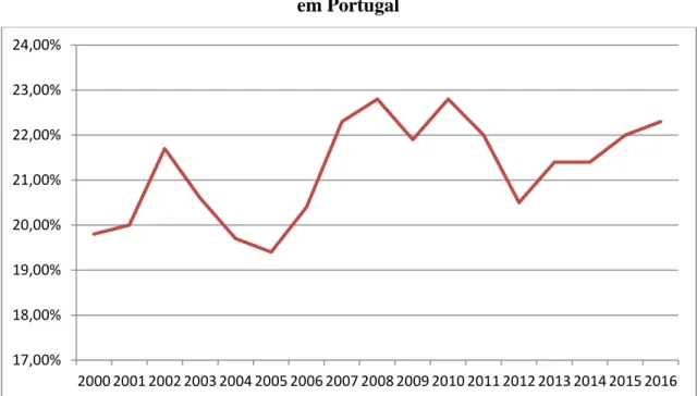 Gráfico 4 – Número de trabalhadores com contrato de trabalho temporário   em Portugal 