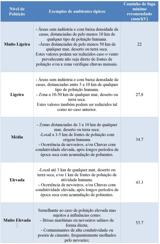 Tabela 5.1: Descrição aproximada de em ambientes típicos para os vário níveis de poluição [31]