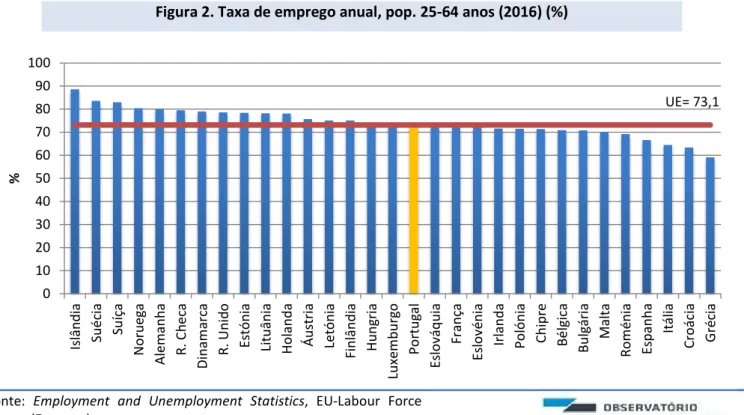 Figura 2. Taxa de emprego anual, pop. 25-64 anos (2016) (%) 