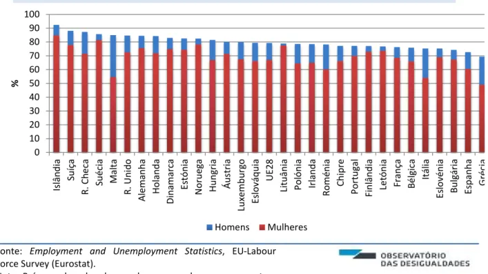 Figura 3. Taxa de emprego anual nos países europeus, por sexo, pop. 25-64 anos (2016) (%) 
