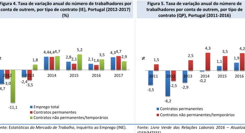 Figura 4. Taxa de variação anual do número de trabalhadores por  conta de outrem, por tipo de contrato (IE), Portugal (2012-2017) 