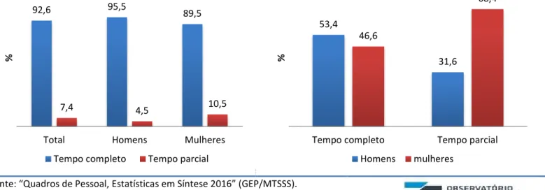 Figura 7. Regime de duração do trabalho dos  trabalhadores por conta de outrem (setor privado),  