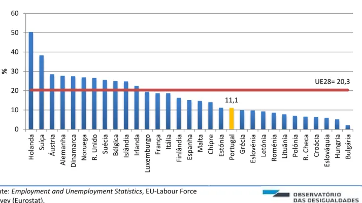 Figura 9. Trabalho a tempo parcial nos países europeus, pop. 15-74 anos (2016) (%) 
