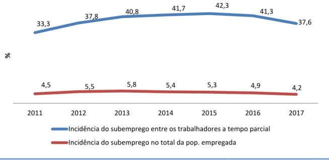 Figura 12. Incidência do subemprego entre os trabalhadores a tempo parcial e no total da  pop
