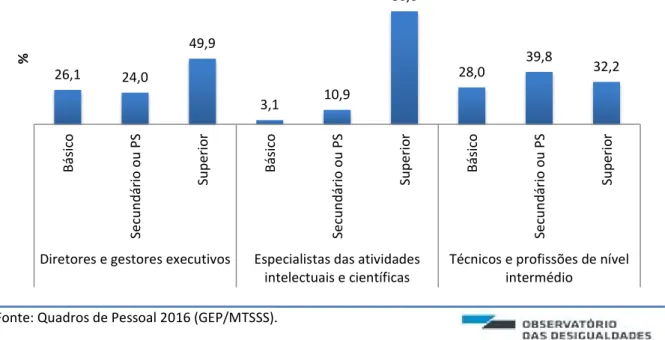Figura 14. Nível de escolaridade dos trabalhadores por conta de outrem do setor privado, por  grupo profissional (GGP 1-3) (2016) (%) 