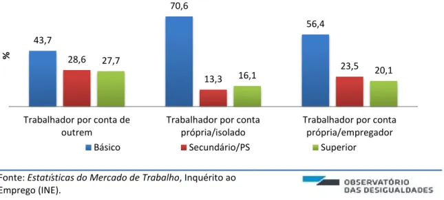 Figura 15. Composição escolar das categorias de situação na profissão, Portugal (2017) (%) 