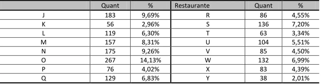 Tabela 4  – Opções preferenciais dos restaurantes fast food avaliados. 