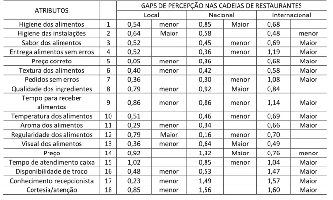 Tabela 9 – Atributos com serviço percebido acima e abaixo do ponto médio. 