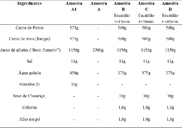 Tabela 1- Formulação das amostras de snacks e tempos de escaldão, sujeitas a provas sensoriais 