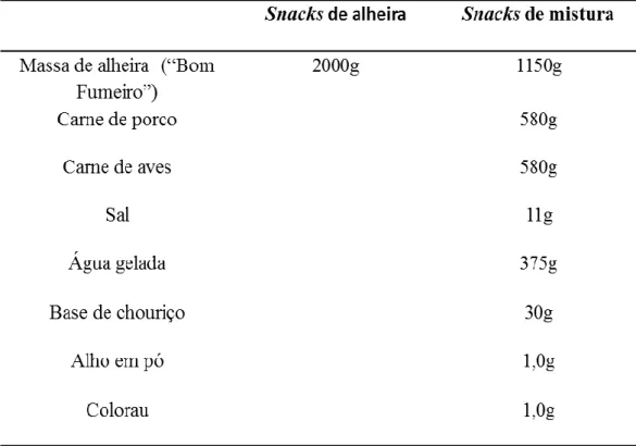 Tabela 3- Formulação dos dois tipos de snacks sujeitos à avaliação físico-química e microbiológica 