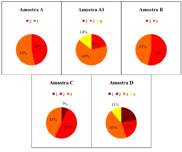 Figura  7  -  Distribuição  percentual  dos  provadores  segundo  a  escala  hedónica  (1  -  muito  fraco;  2  -  fraco; 3 - ideal; 4 - intenso; 5 - muito intenso) para apreciação do aroma/sabor das diferentes amostras  de snacks 