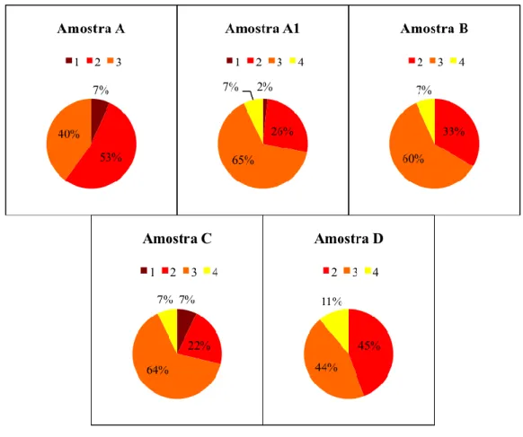 Figura  8-  Distribuição  percentual  dos  provadores  segundo  a  escala  hedónica  (1  -  muito  fraco;  2  -  fraco;  3  -  ideal;  4  -  intenso;  5  -  muito  intenso)  para  apreciação  da  textura  crocante  das  diferentes  amostras de snacks 