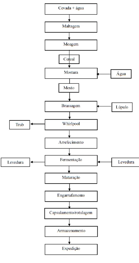 Figura 4. Diagrama genérico do processo de fabrico de cerveja artesanal.  