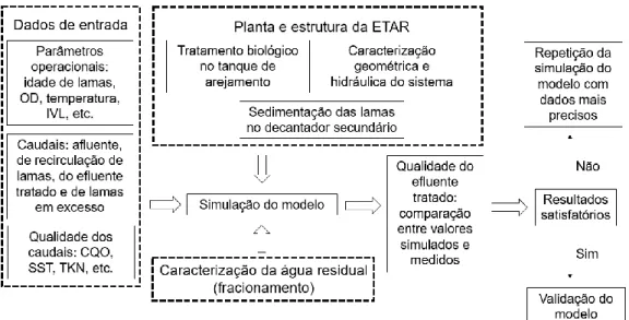 Figura 2.12 – Esquema geral para a modelação de um sistema de lamas ativadas (adaptado de Silva  Lopes, 2017)
