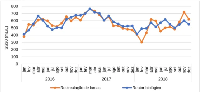 Figura 3.13 - Valores de SS30 no reator biológico e na recirculação de lamas entre 2016 e 2018