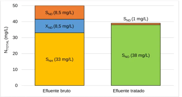 Figura 5.2 - Concentrações de N TOTAL  do efluente bruto e simulada do efluente tratado