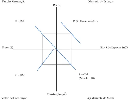 Figura 2.5 Modelo dos quatro quadrantes – Interacções do mercado  Fonte: DiPasquale and Wheaton, 1996 