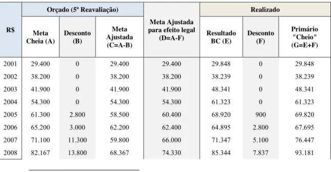 Tabela  1:  Meta  “Cheia”  e  Descontada  do  Governo  Federal  vis-à-vis  Resultado  Observado Abaixo-da-Linha, com Petrobras e Eletrobras 14  (Em R$ milhões) 