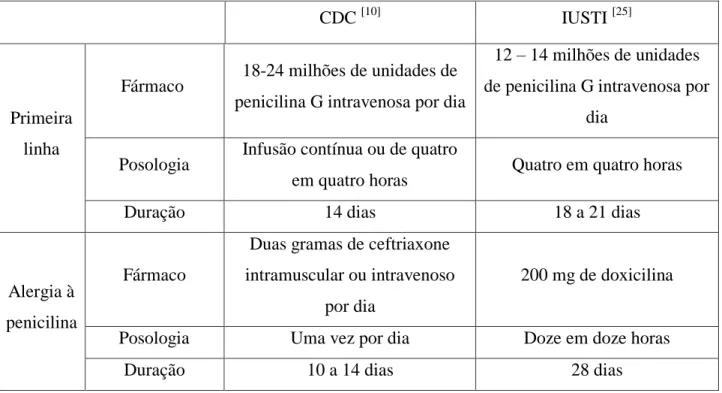 Tabela 1- Recomendações terapêuticas do CDC da IUSTI para a neurossífilis. 