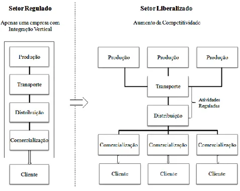 Ilustração 1: Efeito da Liberalização no Sector Elétrico