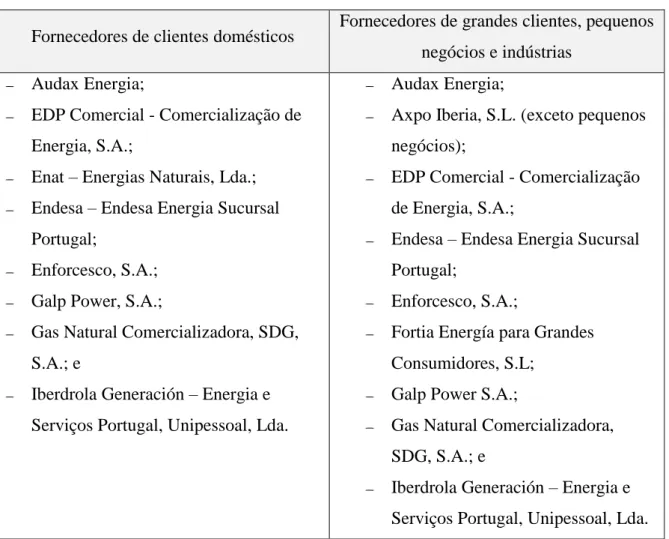 Tabela 1: Lista de comercializadoras de eletricidade em Portugal continental 