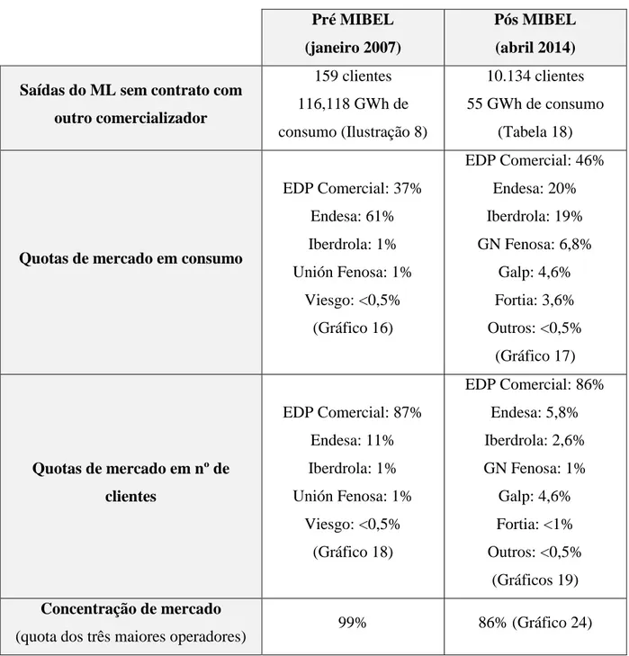 Tabela 8: Análise do Mercado Livre Pré e Pós MIBEL (Continuação) 