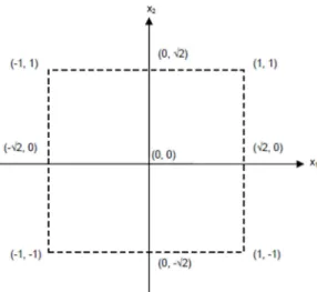 Figura 7 - “Central Composite Rotatable Design” para dois factores X 1  e X 2