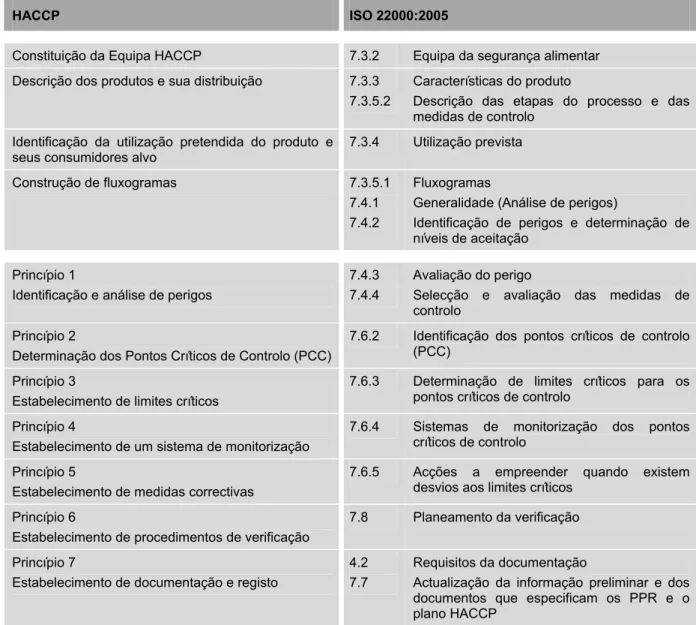 Tabela 2. Comparação entre os princípios HACCP e as cláusulas da ISO 22000:2005 (adaptado  de: Surak &amp; Wilson, 2007 e de Anexo B da ISO 22000:2005) 