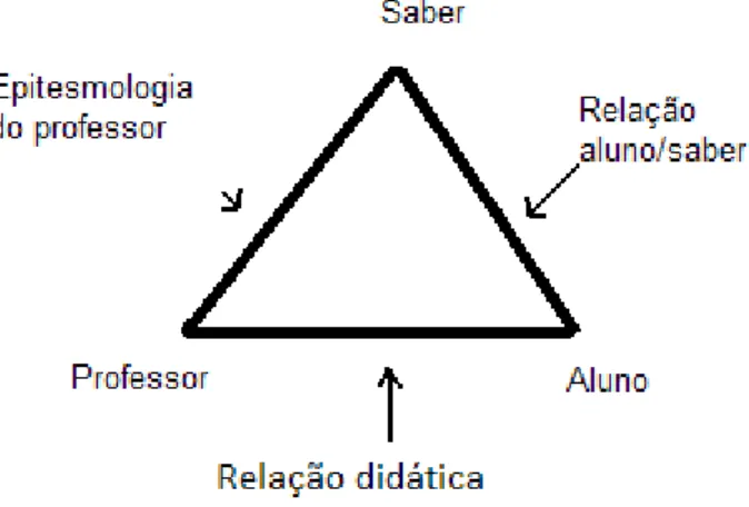 Figura 1: O Triângulo Didático, criado por Brousseau. 