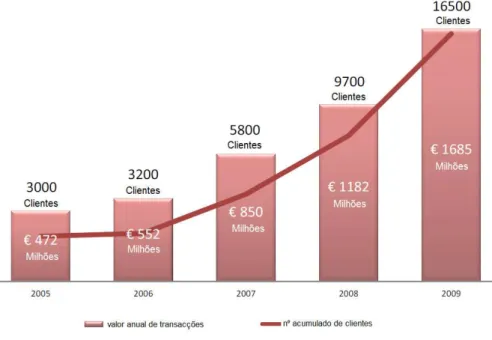 Figura 3 – Evolução de empresas a operar e valores transacionados nos mercados eletrónicos  Vortal de 2005 a 2009 