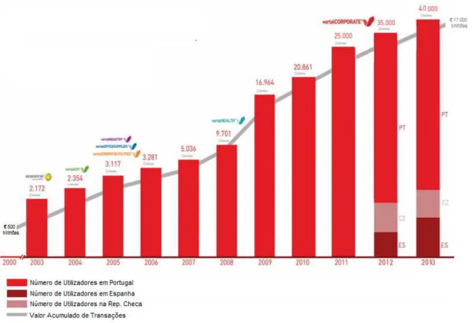 Figura 7 – Evolução do número de utilizadores nos Mercados Eletrónicos da Vortal entre  2003 e 2013 