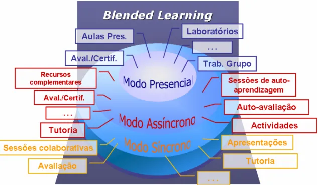 Figura 2.1 – Momentos de Ensino-Aprendizagem que integram um  Modelo de Blended Learning (Marques C