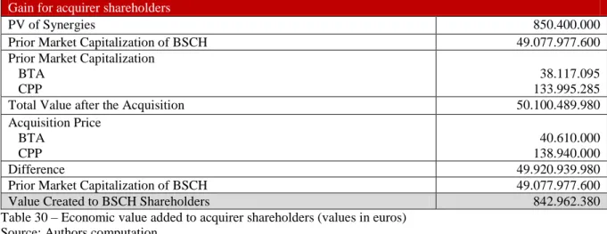 Table 30 – Economic value added to acquirer shareholders (values in euros)  Source: Authors computation 