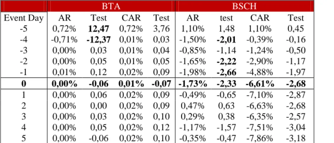 Table 38 - Abnormal and Cumulative Abnormal Returns of BTA and BSCH at January 20th th , 2004  Source – Authors Computations 
