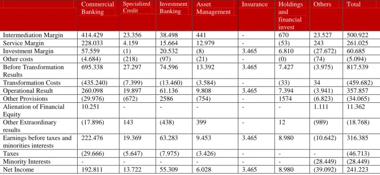 Table 5- Financial indicators by segment of the group  Source: “Banco Totta &amp; Açores”, Account Report 2003 