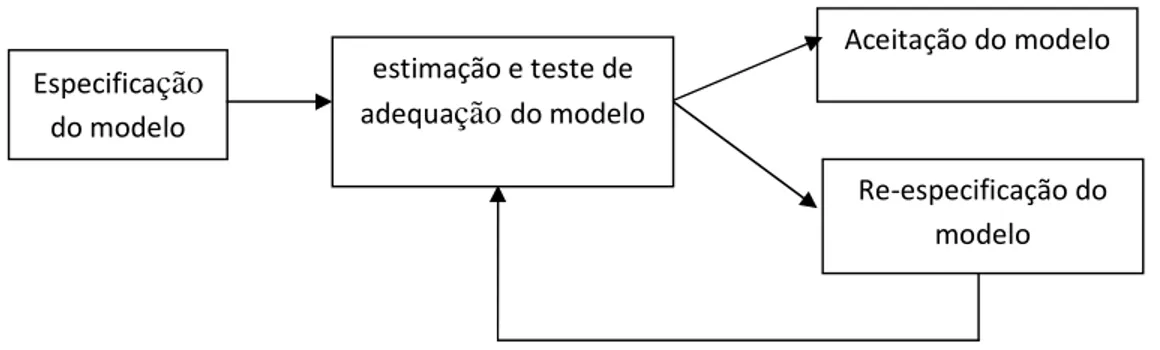 Figura 3.2.1 Etapas do processo de modelação -Abordagem de especificação quase confirmatória  (Allen &amp; Wilburn, 2002, p.158; Vilares &amp; Coelho, 2010, p.271)
