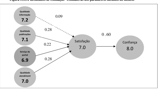 Figura 5.3.3.1 Resultados de estimação  -E stimativas dos parâmetros medidos no modelo 
