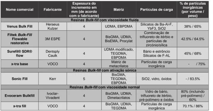 Tabela 1 – Composição das resinas compostas bulk-fill.