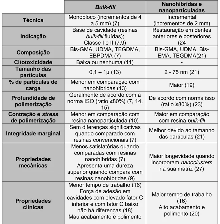 Tabela 2- Caraterísticas e propriedades das resinas bulk-fill, nanohíbridas e  nanoparticuladas